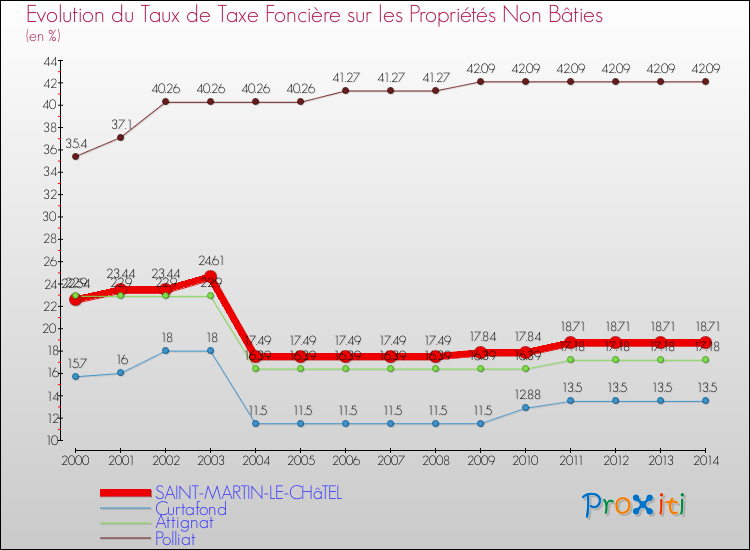 Evolution du taux de la taxe foncière sur les immeubles et terrains non batis pour SAINT-MARTIN-LE-CHâTEL et les communes proches de 2000 à 2014 Comparaison des taux de la taxe foncière sur les immeubles et terrains non batis pour SAINT-MARTIN-LE-CHâTEL et les communes voisines de 2000 à 2014