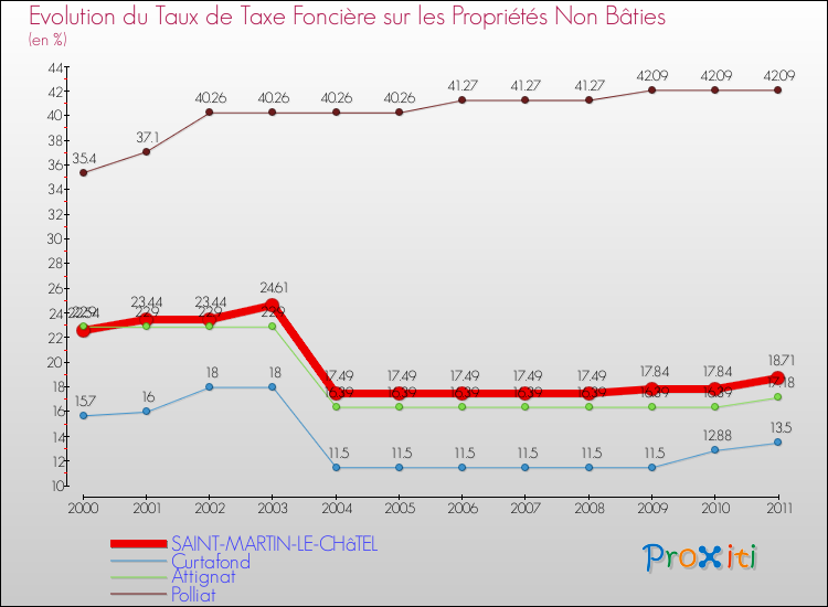 Evolution du taux de la taxe foncière sur les immeubles et terrains non batis pour SAINT-MARTIN-LE-CHâTEL et les communes proches Comparaison des taux de la taxe foncière sur les immeubles et terrains non batis pour SAINT-MARTIN-LE-CHâTEL et les communes voisines