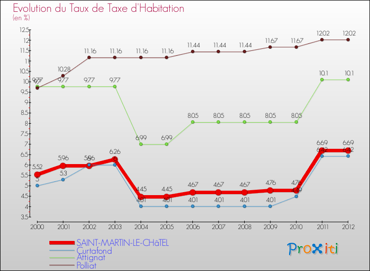Evolution du taux de la taxe d'habitation pour SAINT-MARTIN-LE-CHâTEL et les communes proches Comparaison des taux de la taxe d'habitation pour SAINT-MARTIN-LE-CHâTEL et les communes voisines