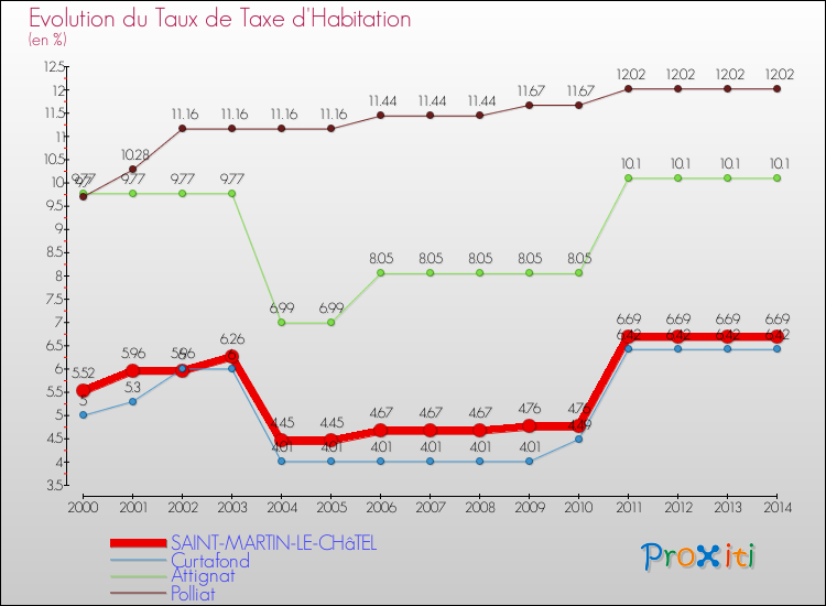 Evolution du taux de la taxe d'habitation pour SAINT-MARTIN-LE-CHâTEL et les communes proches de 2000 à 2014 Comparaison des taux de la taxe d'habitation pour SAINT-MARTIN-LE-CHâTEL et les communes voisines de 2000 à 2014