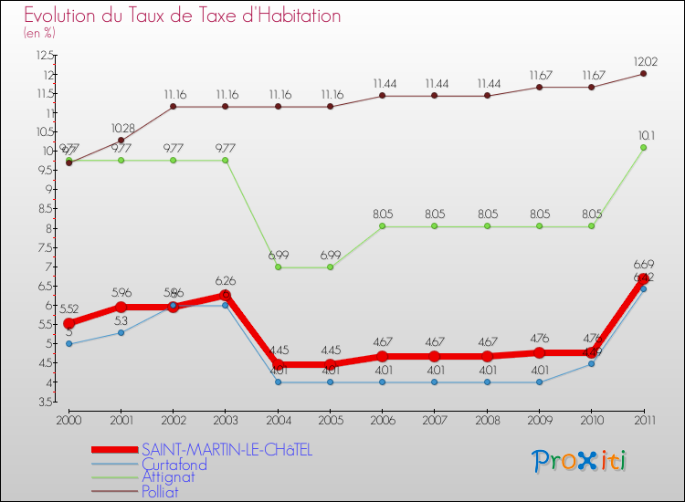 Evolution du taux de la taxe d'habitation pour SAINT-MARTIN-LE-CHâTEL et les communes proches Comparaison des taux de la taxe d'habitation pour SAINT-MARTIN-LE-CHâTEL et les communes voisines