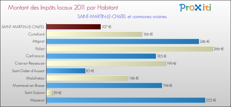 Montant des impôts locaux par Habitant pour SAINT-MARTIN-LE-CHâTEL et les communes proches Comparaison des impôts locaux par habitant pour SAINT-MARTIN-LE-CHâTEL et les communes voisines
