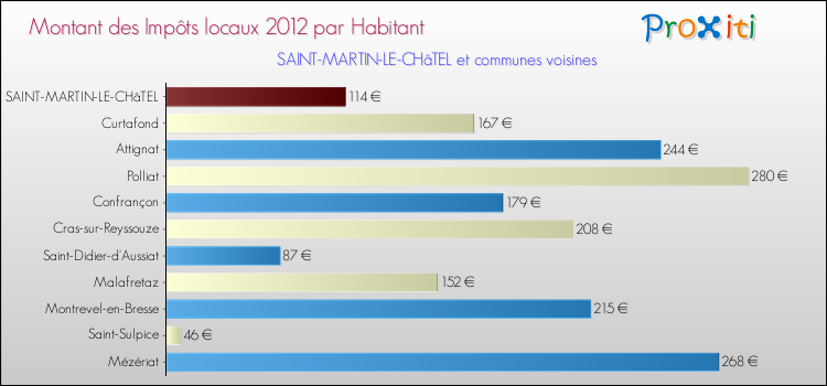 Montant des impôts locaux par Habitant pour SAINT-MARTIN-LE-CHâTEL et les communes proches Comparaison des impôts locaux par habitant pour SAINT-MARTIN-LE-CHâTEL et les communes voisines