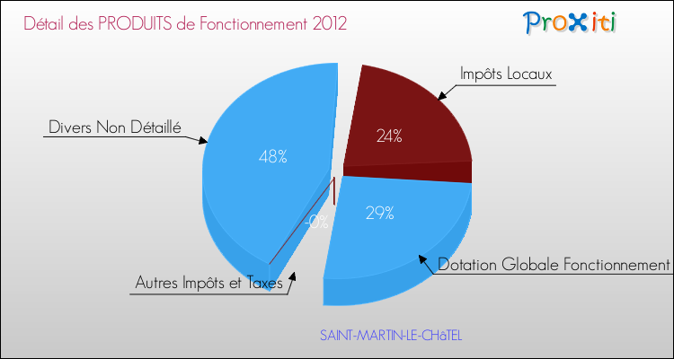 Décomposition du Budget de Fonctionnement 2012 de la commune de SAINT-MARTIN-LE-CHâTEL Budget de Fonctionnement 2012 pour la commune de SAINT-MARTIN-LE-CHâTEL