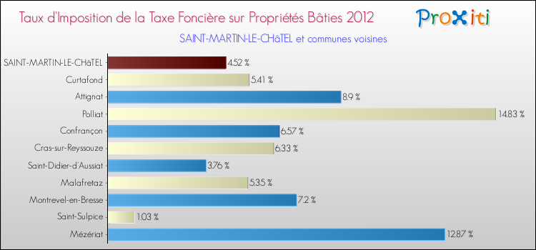 Taux d'imposition de la taxe foncière sur le bati 2012 pour SAINT-MARTIN-LE-CHâTEL et les communes proches Comparaison des taux d'imposition de la taxe foncière sur le bati 2012 pour SAINT-MARTIN-LE-CHâTEL et les communes voisines