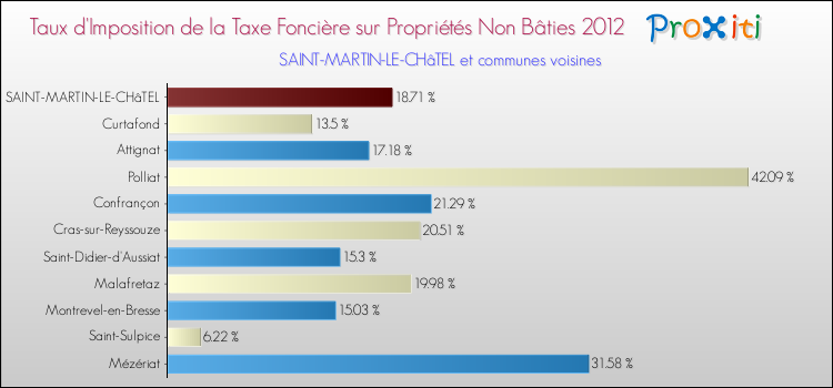 Taux d'imposition de la taxe foncière sur les immeubles et terrains non batis 2012 pour SAINT-MARTIN-LE-CHâTEL et les communes proches Comparaison des taux d'imposition de la taxe foncière sur les immeubles et terrains non batis 2012 pour SAINT-MARTIN-LE-CHâTEL et les communes voisines