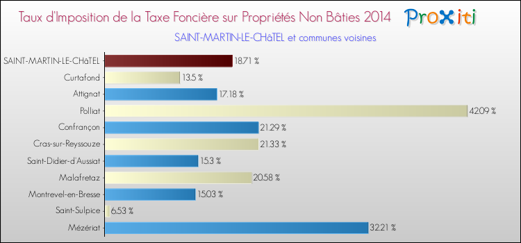 Taux d'imposition de la taxe foncière sur les immeubles et terrains non batis 2014 pour SAINT-MARTIN-LE-CHâTEL et les communes proches Comparaison des taux d'imposition de la taxe foncière sur les immeubles et terrains non batis 2014 pour SAINT-MARTIN-LE-CHâTEL et les communes voisines