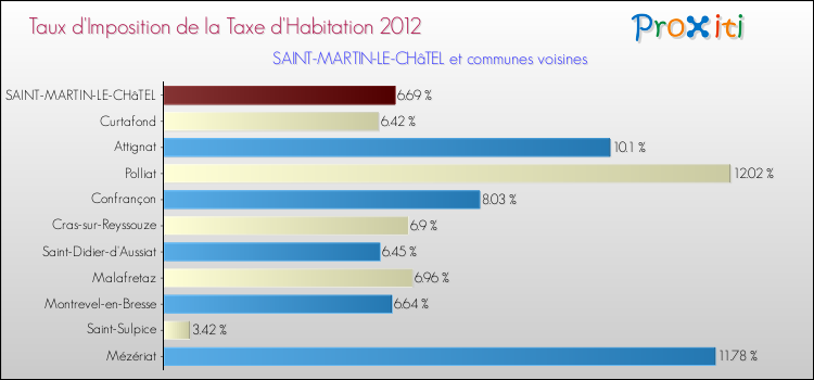 Taux d'imposition de la taxe d'habitation 2012 pour SAINT-MARTIN-LE-CHâTEL et les communes proches Comparaison des taux d'imposition de la taxe d'habitation 2012 pour SAINT-MARTIN-LE-CHâTEL et les communes voisines