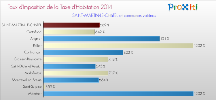 Taux d'imposition de la taxe d'habitation 2014 pour SAINT-MARTIN-LE-CHâTEL et les communes proches Comparaison des taux d'imposition de la taxe d'habitation 2014 pour SAINT-MARTIN-LE-CHâTEL et les communes voisines