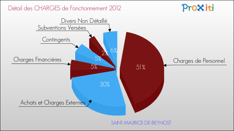 Décomposition des Charges de Fonctionnement 2012 de la commune de SAINT-MAURICE-DE-BEYNOST Charges de Fonctionnement 2012 pour la commune de SAINT-MAURICE-DE-BEYNOST