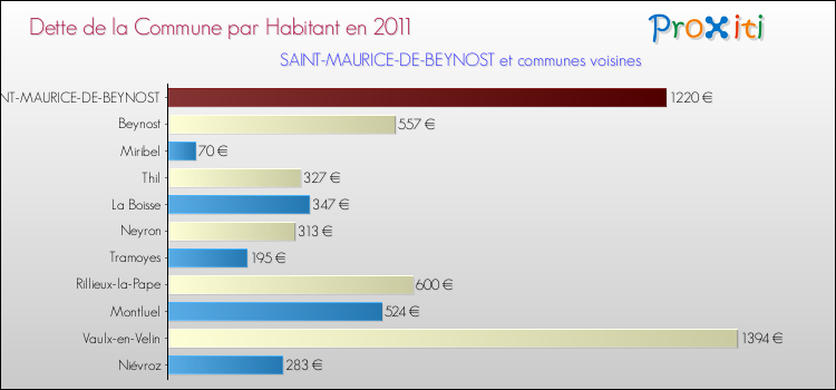 Dette par habitant de la commune en 2011 pour SAINT-MAURICE-DE-BEYNOST et les communes proches Comparaison de la dette par habitant de la commune en 2011 pour SAINT-MAURICE-DE-BEYNOST et les communes voisines