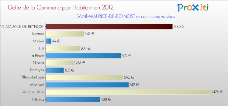 Dette par habitant de la commune en 2012 pour SAINT-MAURICE-DE-BEYNOST et les communes proches Comparaison de la dette par habitant de la commune en 2012 pour SAINT-MAURICE-DE-BEYNOST et les communes voisines