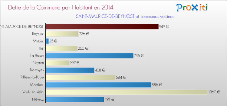 Dette par habitant de la commune en 2014 pour SAINT-MAURICE-DE-BEYNOST et les communes proches Comparaison de la dette par habitant de la commune en 2014 pour SAINT-MAURICE-DE-BEYNOST et les communes voisines