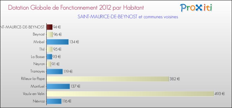 Montant des dotations globales de fonctionnement DGF par Habitant pour SAINT-MAURICE-DE-BEYNOST et les communes proches Comparaison des des dotations globales de fonctionnement DGF par habitant pour SAINT-MAURICE-DE-BEYNOST et les communes voisines
