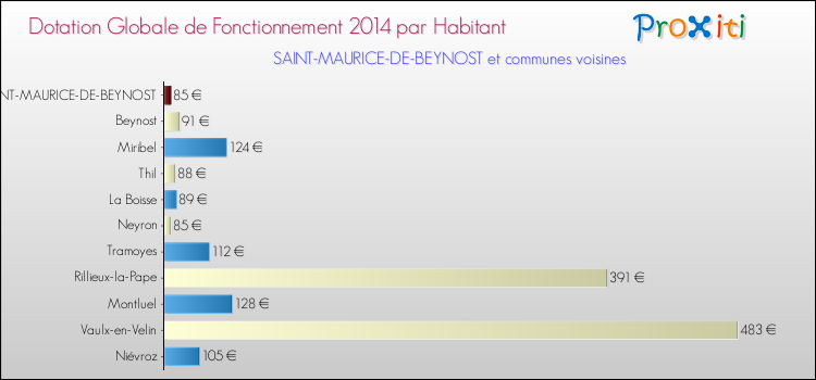 Montant des dotations globales de fonctionnement DGF par Habitant pour SAINT-MAURICE-DE-BEYNOST et les communes proches en 2014. Comparaison des des dotations globales de fonctionnement DGF par habitant pour SAINT-MAURICE-DE-BEYNOST et les communes voisines en 2014.