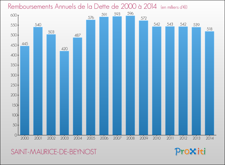 Evolution de l'annuité de la dette pour la commune de SAINT-MAURICE-DE-BEYNOST de 2000 à 2014 Annuités de la dette pour SAINT-MAURICE-DE-BEYNOST de 2000 à 2014