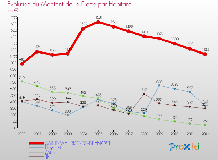 Evolution de la dette par habitant pour la commune de SAINT-MAURICE-DE-BEYNOST et les communes proches de 2000 à 2012 Comparaison de la dette par habitant pour SAINT-MAURICE-DE-BEYNOST et les communes voisines de 2000 à 2012
