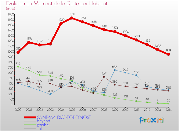 Evolution de la dette par habitant pour la commune de SAINT-MAURICE-DE-BEYNOST et les communes proches de 2000 à 2014 Comparaison de la dette par habitant pour SAINT-MAURICE-DE-BEYNOST et les communes voisines de 2000 à 2014