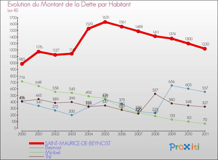 Evolution de la dette par habitant pour la commune de SAINT-MAURICE-DE-BEYNOST et les communes proches Comparaison de la dette par habitant pour SAINT-MAURICE-DE-BEYNOST et les communes voisines