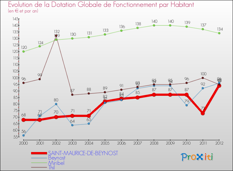 Evolution et montant de la dotation globale de fonctionnement par Habitant pour SAINT-MAURICE-DE-BEYNOST et les communes proches Comparaison des dotations globales de fonctionnement par habitant pour SAINT-MAURICE-DE-BEYNOST et les communes voisines