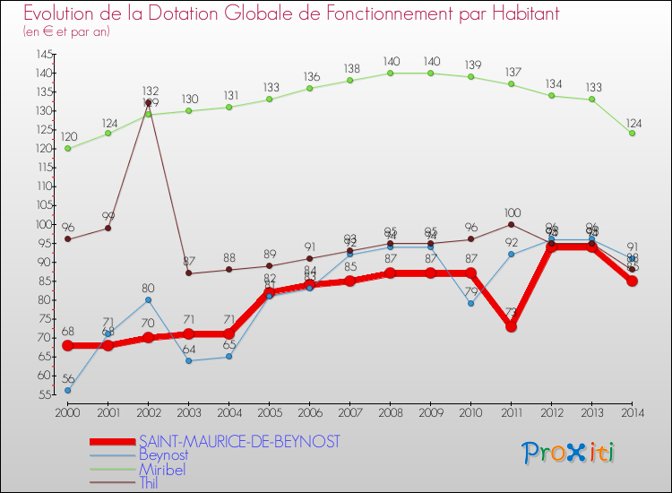 Evolution et montant de la dotation globale de fonctionnement par Habitant pour SAINT-MAURICE-DE-BEYNOST et les communes proches de 2000 à 2014. Comparaison des dotations globales de fonctionnement par habitant pour SAINT-MAURICE-DE-BEYNOST et les communes voisines de 2000 à 2014.