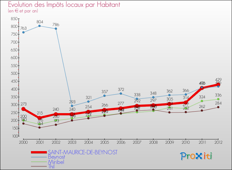 Evolution et montant des impôts locaux par Habitant pour SAINT-MAURICE-DE-BEYNOST et les communes proches Comparaison des impôts locaux par habitant pour SAINT-MAURICE-DE-BEYNOST et les communes voisines