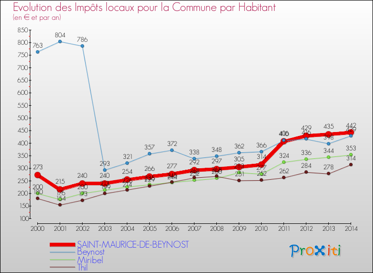 Evolution et montant des impôts locaux par Habitant pour SAINT-MAURICE-DE-BEYNOST et les communes proches de 2000 à 2014 Comparaison des impôts locaux par habitant pour SAINT-MAURICE-DE-BEYNOST et les communes voisines de 2000 à 2014