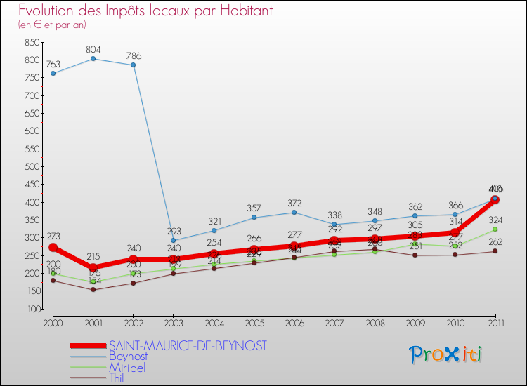 Evolution et montant des impôts locaux par Habitant pour SAINT-MAURICE-DE-BEYNOST et les communes proches Comparaison des impôts locaux par habitant pour SAINT-MAURICE-DE-BEYNOST et les communes voisines