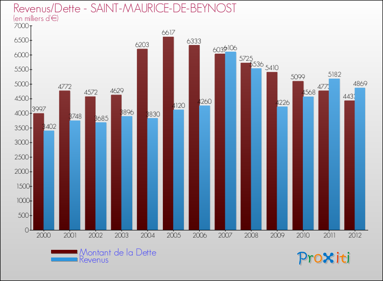 Evolution comparée de la dette et des revenus pour la commune de SAINT-MAURICE-DE-BEYNOST de 2000 à 2012 Comparaison de la dette et des revenus pour SAINT-MAURICE-DE-BEYNOST de 2000 à 2012