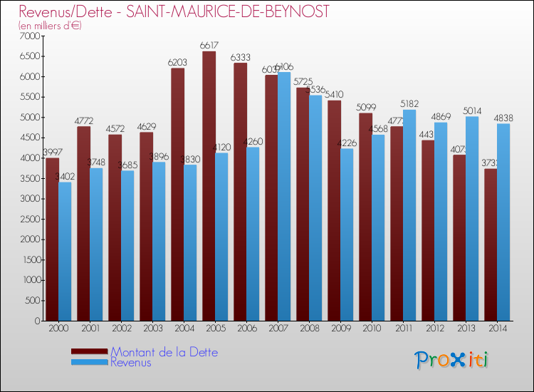 Evolution comparée de la dette et des revenus pour la commune de SAINT-MAURICE-DE-BEYNOST de 2000 à 2014 Comparaison de la dette et des revenus pour SAINT-MAURICE-DE-BEYNOST de 2000 à 2014