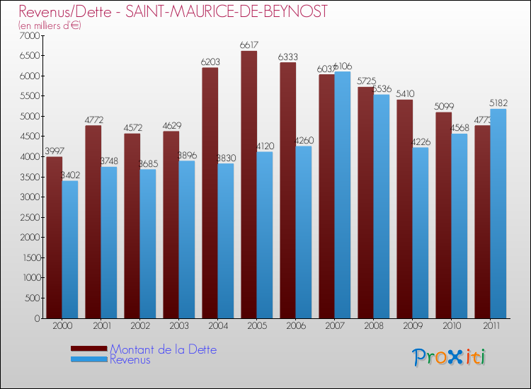 Evolution comparée de la dette et des revenus pour la commune de SAINT-MAURICE-DE-BEYNOST de 2000 à 2011 Comparaison de la dette et des revenus pour SAINT-MAURICE-DE-BEYNOST de 2000 à 2011