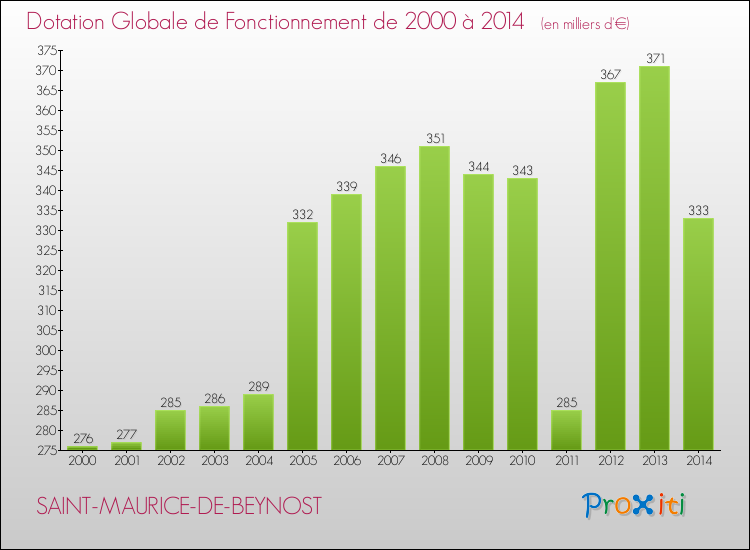Evolution du montant de la Dotation Globale de Fonctionnement pour la commune de SAINT-MAURICE-DE-BEYNOST de 2000 à 2014 Evolution du montant de la Dotation Globale de Fonctionnement pour SAINT-MAURICE-DE-BEYNOST de 2000 à 2014