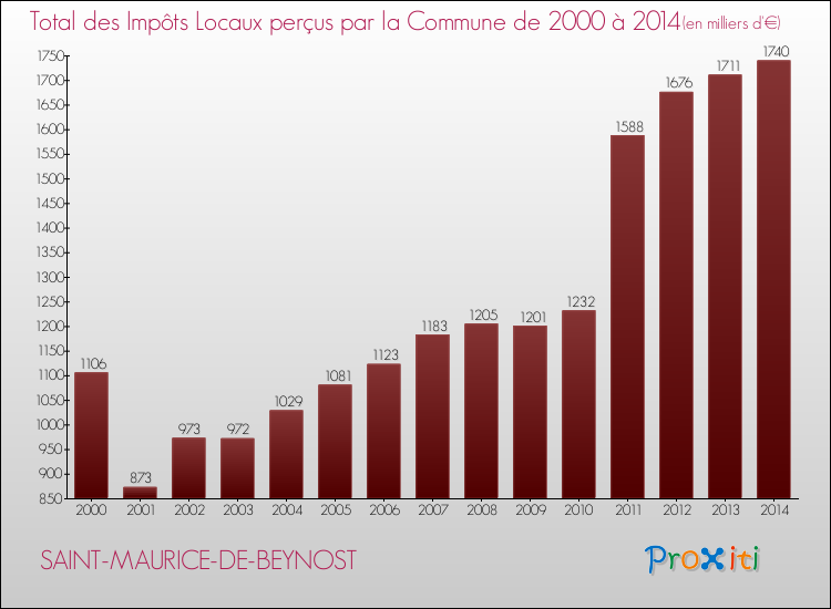 Evolution des Impôts Locaux pour la commune de SAINT-MAURICE-DE-BEYNOST de 2000 à 2014 Evolution des Impôts Locaux pour SAINT-MAURICE-DE-BEYNOST de 2000 à 2014