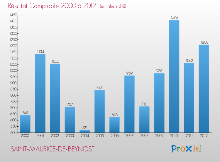Evolution du résultat comptable pour la commune de SAINT-MAURICE-DE-BEYNOST de 2000 à 2012 Evolution du résultat comptable pour SAINT-MAURICE-DE-BEYNOST de 2000 à 2012