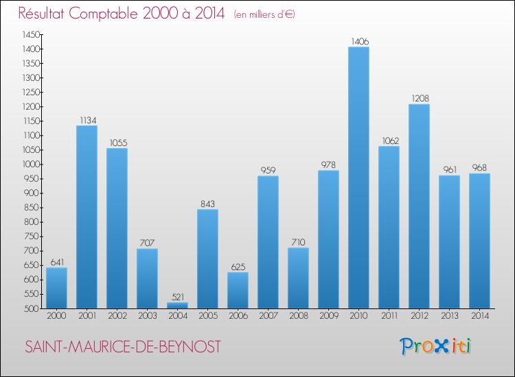 Evolution du résultat comptable pour la commune de SAINT-MAURICE-DE-BEYNOST de 2000 à 2014 Evolution du résultat comptable pour SAINT-MAURICE-DE-BEYNOST de 2000 à 2014