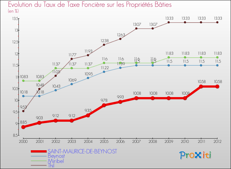 Evolution du taux de la taxe foncière sur le bati pour SAINT-MAURICE-DE-BEYNOST et les communes proches de 2000 à 2012 Comparaison des taux de taxe foncière sur le bati pour SAINT-MAURICE-DE-BEYNOST et les communes voisines de 2000 à 2012