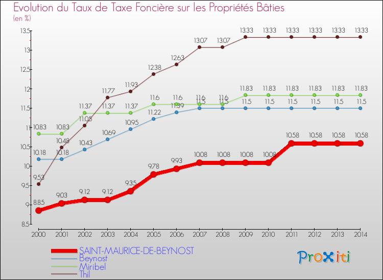 Evolution du taux de la taxe foncière sur le bati pour SAINT-MAURICE-DE-BEYNOST et les communes proches de 2000 à 2014 Comparaison des taux de taxe foncière sur le bati pour SAINT-MAURICE-DE-BEYNOST et les communes voisines de 2000 à 2014