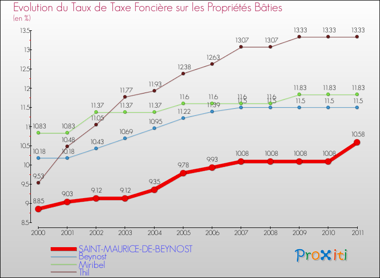 Evolution du taux de la taxe foncière sur le bati pour SAINT-MAURICE-DE-BEYNOST et les communes proches Comparaison des taux de taxe foncière sur le bati pour SAINT-MAURICE-DE-BEYNOST et les communes voisines