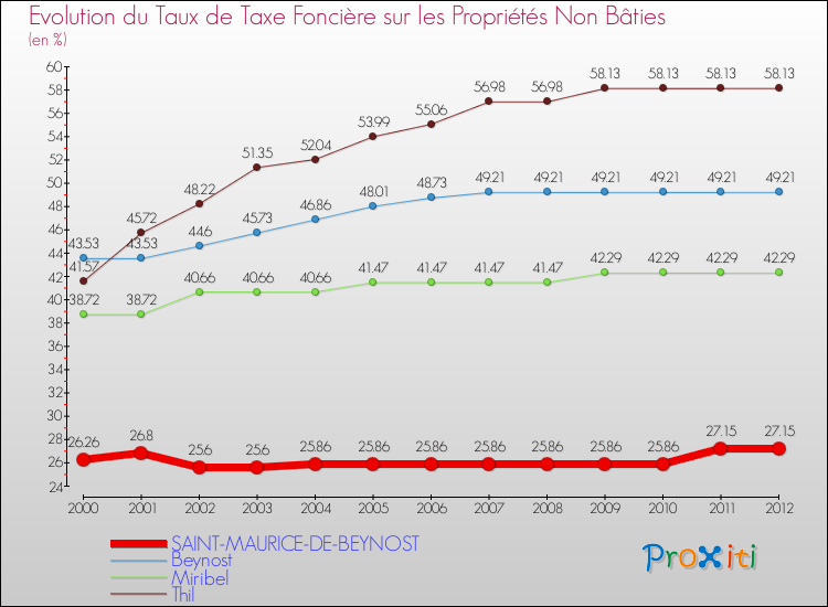 Evolution du taux de la taxe foncière sur les immeubles et terrains non batis pour SAINT-MAURICE-DE-BEYNOST et les communes proches de 2000 à 2012 Comparaison des taux de la taxe foncière sur les immeubles et terrains non batis pour SAINT-MAURICE-DE-BEYNOST et les communes voisines de 2000 à 2012