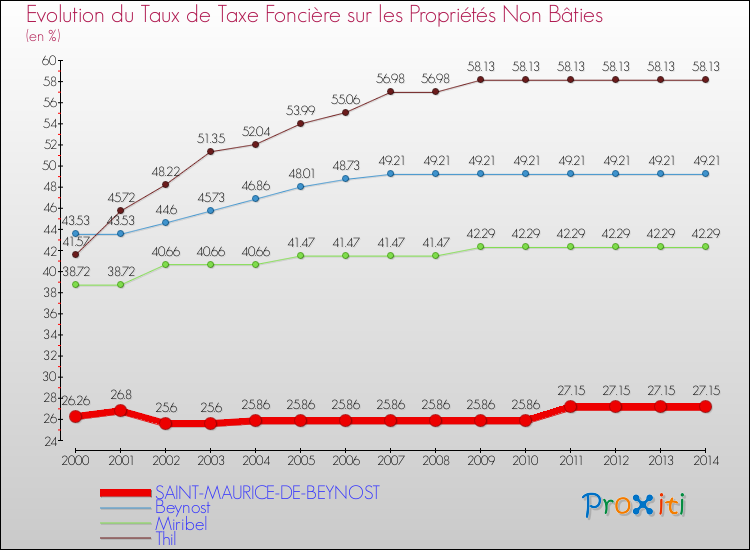 Evolution du taux de la taxe foncière sur les immeubles et terrains non batis pour SAINT-MAURICE-DE-BEYNOST et les communes proches de 2000 à 2014 Comparaison des taux de la taxe foncière sur les immeubles et terrains non batis pour SAINT-MAURICE-DE-BEYNOST et les communes voisines de 2000 à 2014
