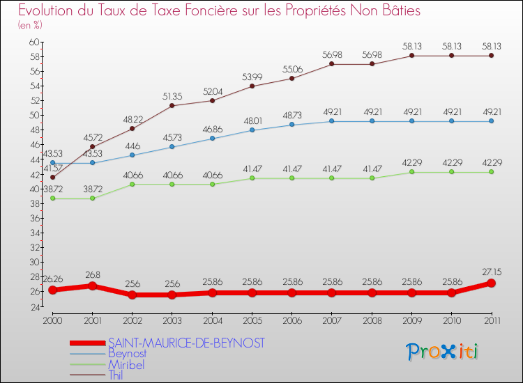 Evolution du taux de la taxe foncière sur les immeubles et terrains non batis pour SAINT-MAURICE-DE-BEYNOST et les communes proches Comparaison des taux de la taxe foncière sur les immeubles et terrains non batis pour SAINT-MAURICE-DE-BEYNOST et les communes voisines