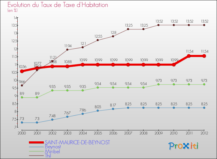 Evolution du taux de la taxe d'habitation pour SAINT-MAURICE-DE-BEYNOST et les communes proches Comparaison des taux de la taxe d'habitation pour SAINT-MAURICE-DE-BEYNOST et les communes voisines