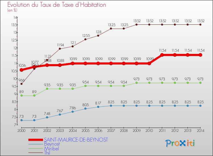Evolution du taux de la taxe d'habitation pour SAINT-MAURICE-DE-BEYNOST et les communes proches de 2000 à 2014 Comparaison des taux de la taxe d'habitation pour SAINT-MAURICE-DE-BEYNOST et les communes voisines de 2000 à 2014