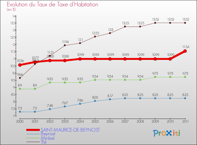 Evolution du taux de la taxe d'habitation pour SAINT-MAURICE-DE-BEYNOST et les communes proches Comparaison des taux de la taxe d'habitation pour SAINT-MAURICE-DE-BEYNOST et les communes voisines