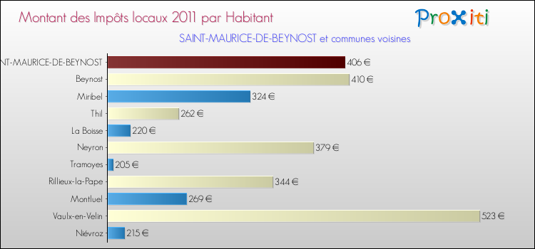 Montant des impôts locaux par Habitant pour SAINT-MAURICE-DE-BEYNOST et les communes proches Comparaison des impôts locaux par habitant pour SAINT-MAURICE-DE-BEYNOST et les communes voisines