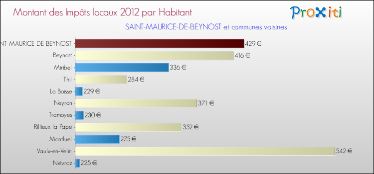 Montant des impôts locaux par Habitant pour SAINT-MAURICE-DE-BEYNOST et les communes proches Comparaison des impôts locaux par habitant pour SAINT-MAURICE-DE-BEYNOST et les communes voisines