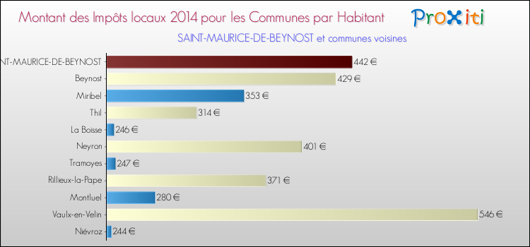 Montant des impôts locaux par Habitant pour SAINT-MAURICE-DE-BEYNOST et les communes proches en 2014 Comparaison des impôts locaux par habitant pour SAINT-MAURICE-DE-BEYNOST et les communes voisines en 2014