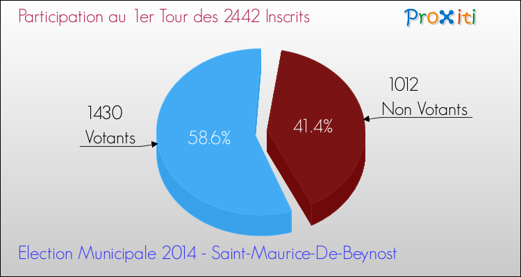 Participation au 1er Tour des Elections Municipales 2014 de la commune de Saint-Maurice-De-Beynost Elections Municipales 2014 - Participation au 1er Tour pour la commune de Saint-Maurice-De-Beynost