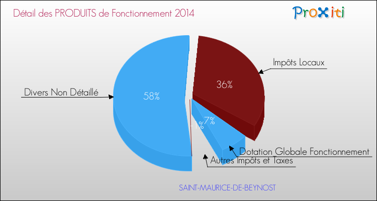 Décomposition du Budget de Fonctionnement 2014 de la commune de SAINT-MAURICE-DE-BEYNOST Budget de Fonctionnement 2014 pour la commune de SAINT-MAURICE-DE-BEYNOST