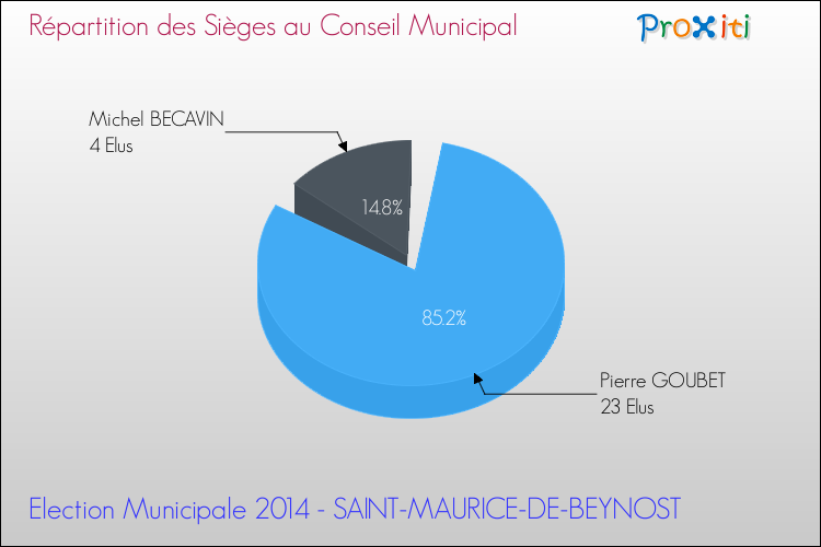 Répartition des élus au conseil municipal entre les listes à l'issue du 1er Tour des Elections Municipales 2014 de la commune de SAINT-MAURICE-DE-BEYNOST Elections Municipales 2014 - Répartition des élus au conseil municipal entre les listes à l'issue du 1er Tour pour la commune de SAINT-MAURICE-DE-BEYNOST